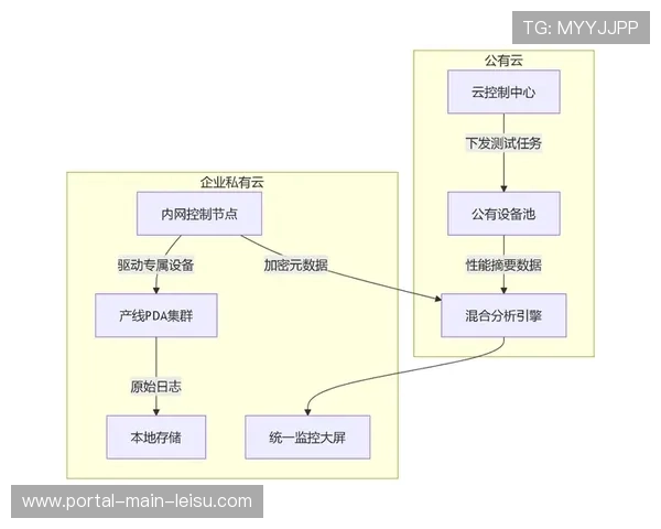 混合云部署方案在系统重构期确立 实现了本地与云端资源的弹性化协同 混合云部署方案在系统重构期确立 实现了本地与云端资源的弹性化协同
